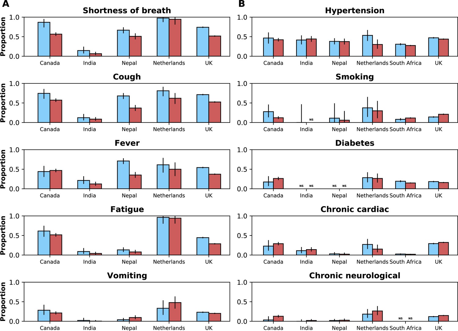 An international observational study to assess the impact of the