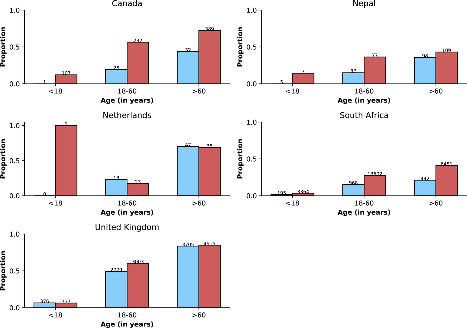 An international observational study to assess the impact of the