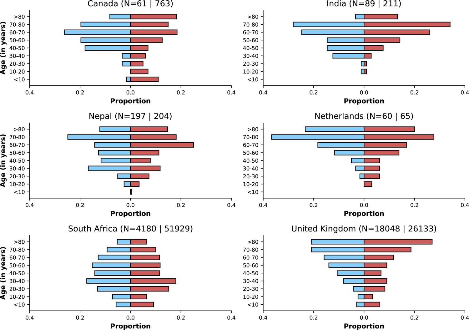 An international observational study to assess the impact of the