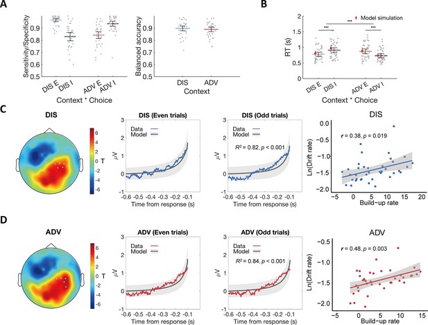 A Unified Neural Account Of Contextual And Individual Differences In ...