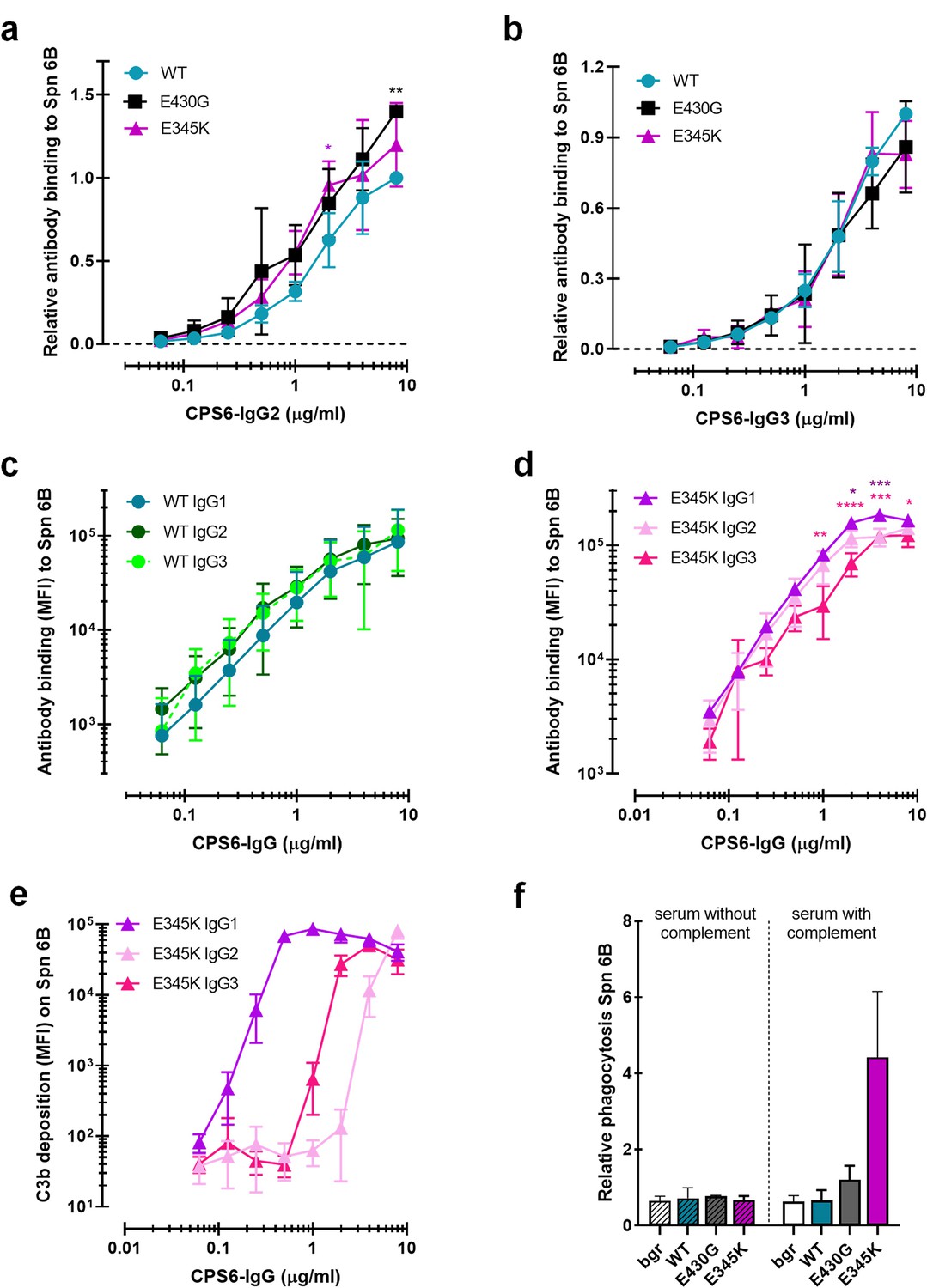 Figures and data in Promoting Fc-Fc interactions between anti-capsular ...