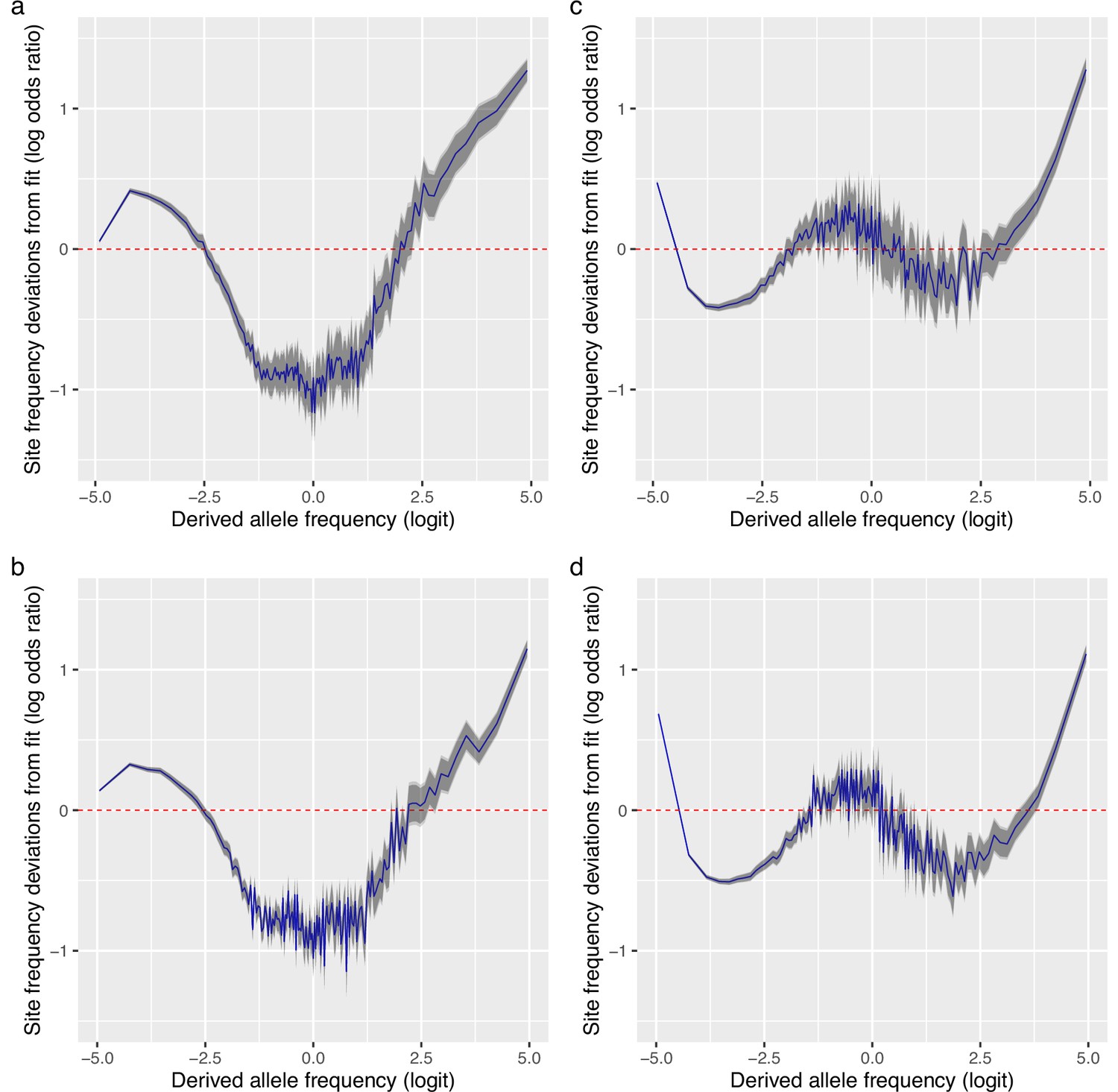 Distribution curve of the reproductive fitness in the affected