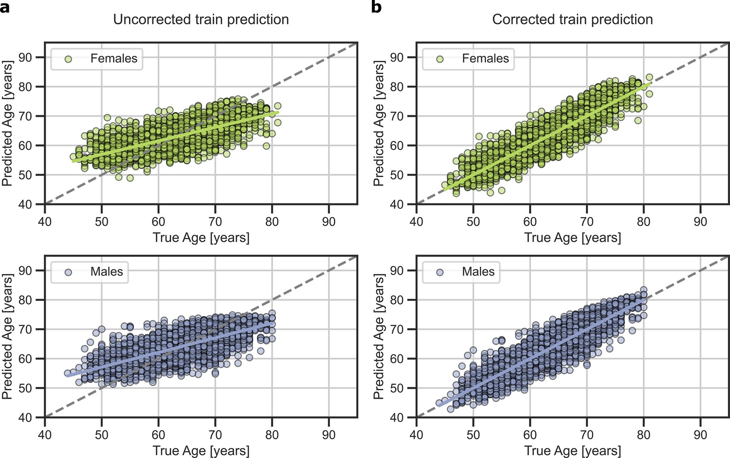 Figures And Data In Biological Brain Age Prediction Using Machine ...