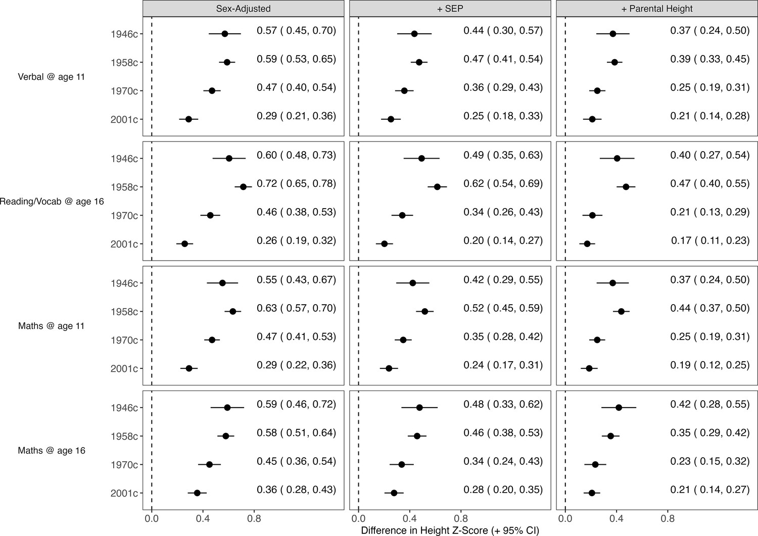 Weakening of the cognition and height association from 1957 to 2018: Findings from four British ...