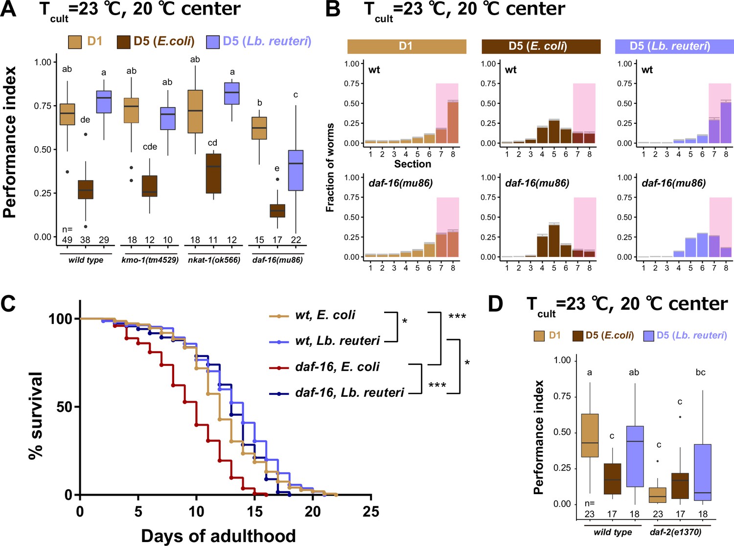 Bacterial diet affects the age-dependent decline of associative learning in  Caenorhabditis elegans | eLife