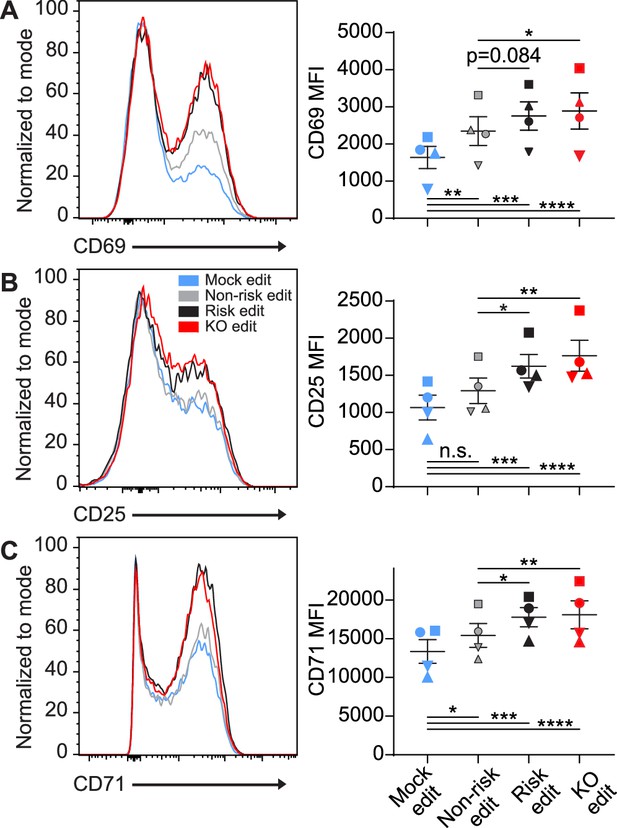 PTPN22 R620W gene editing in T cells enhances low-avidity TCR responses ...