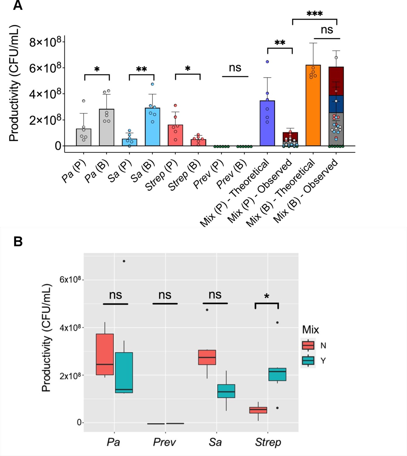 Community composition shapes microbial-specific phenotypes