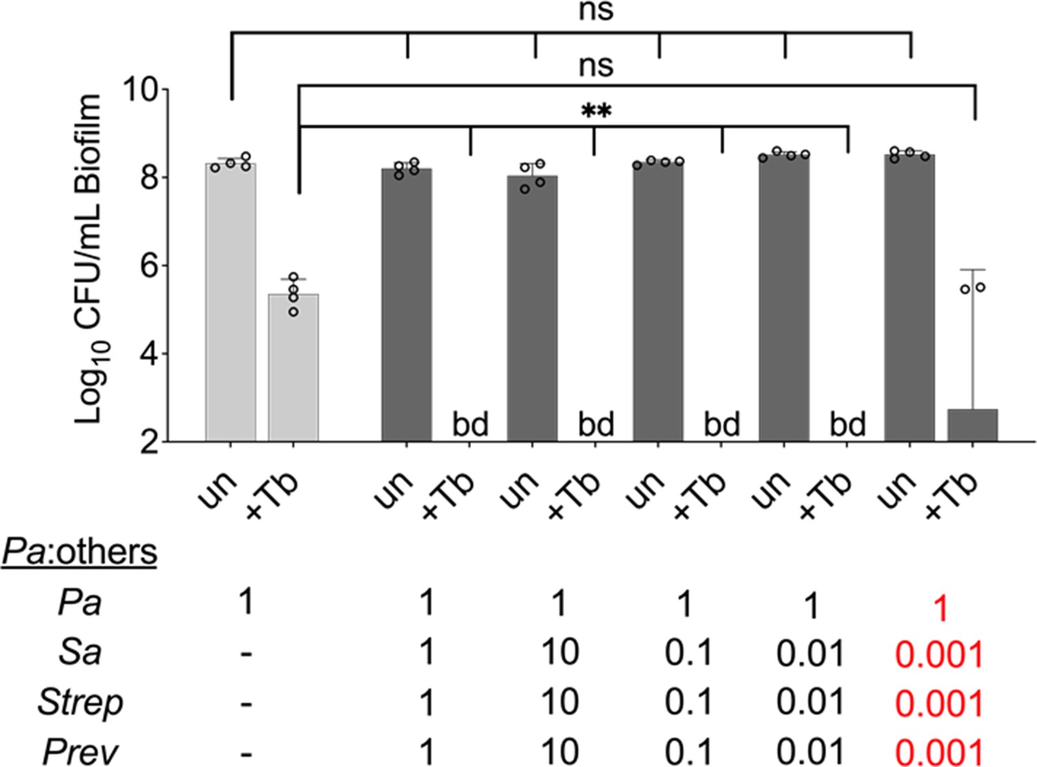 Community composition shapes microbial-specific phenotypes in a