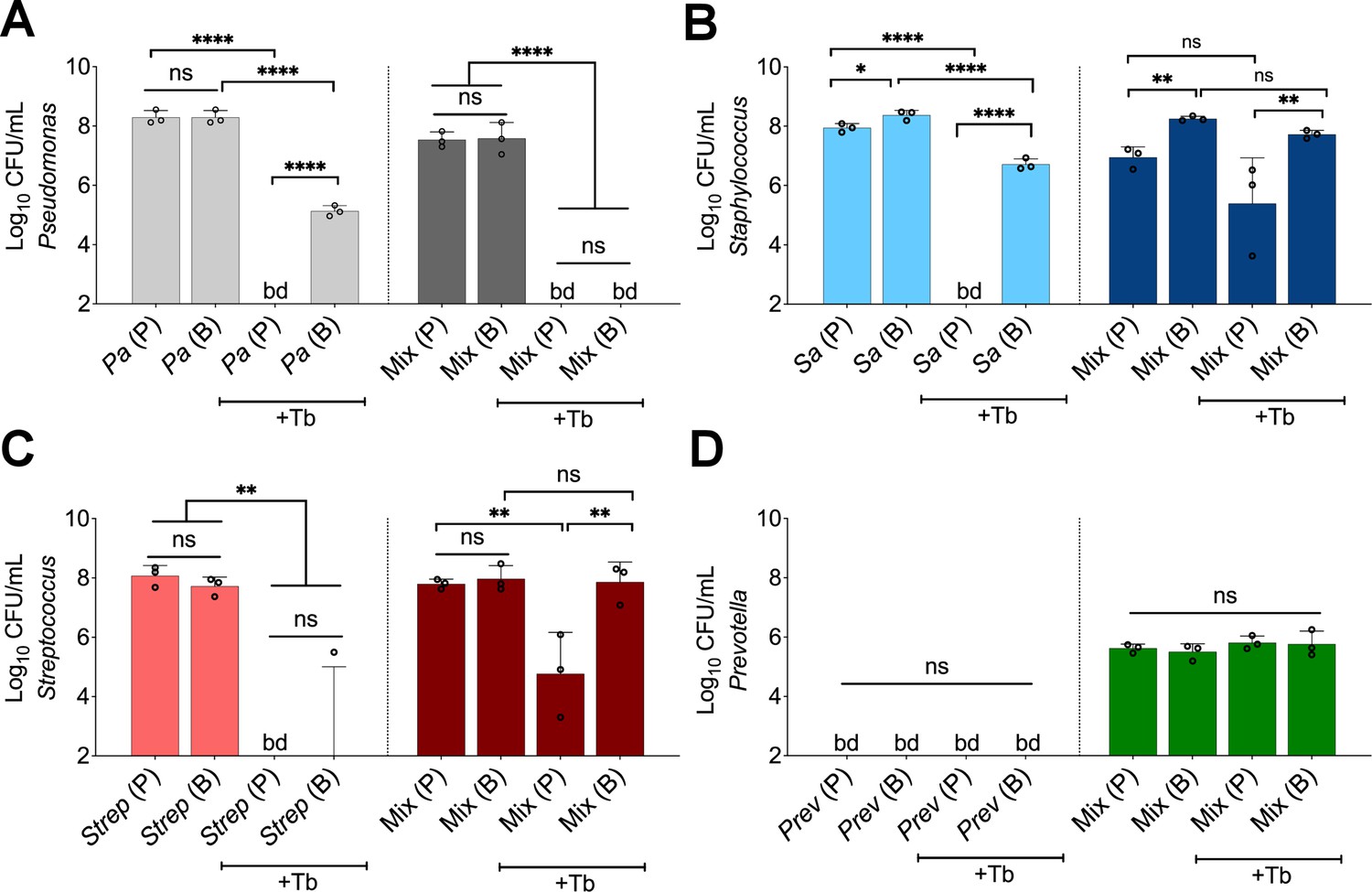 Community composition shapes microbial-specific phenotypes in a