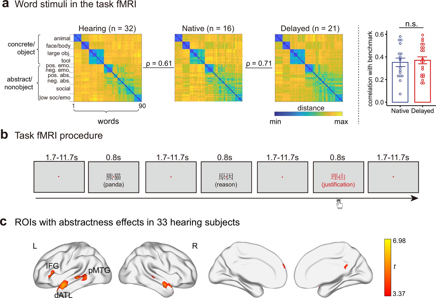 Frontiers  Effects of Age-of-Acquisition on Proficiency in Polish Sign  Language: Insights to the Critical Period Hypothesis