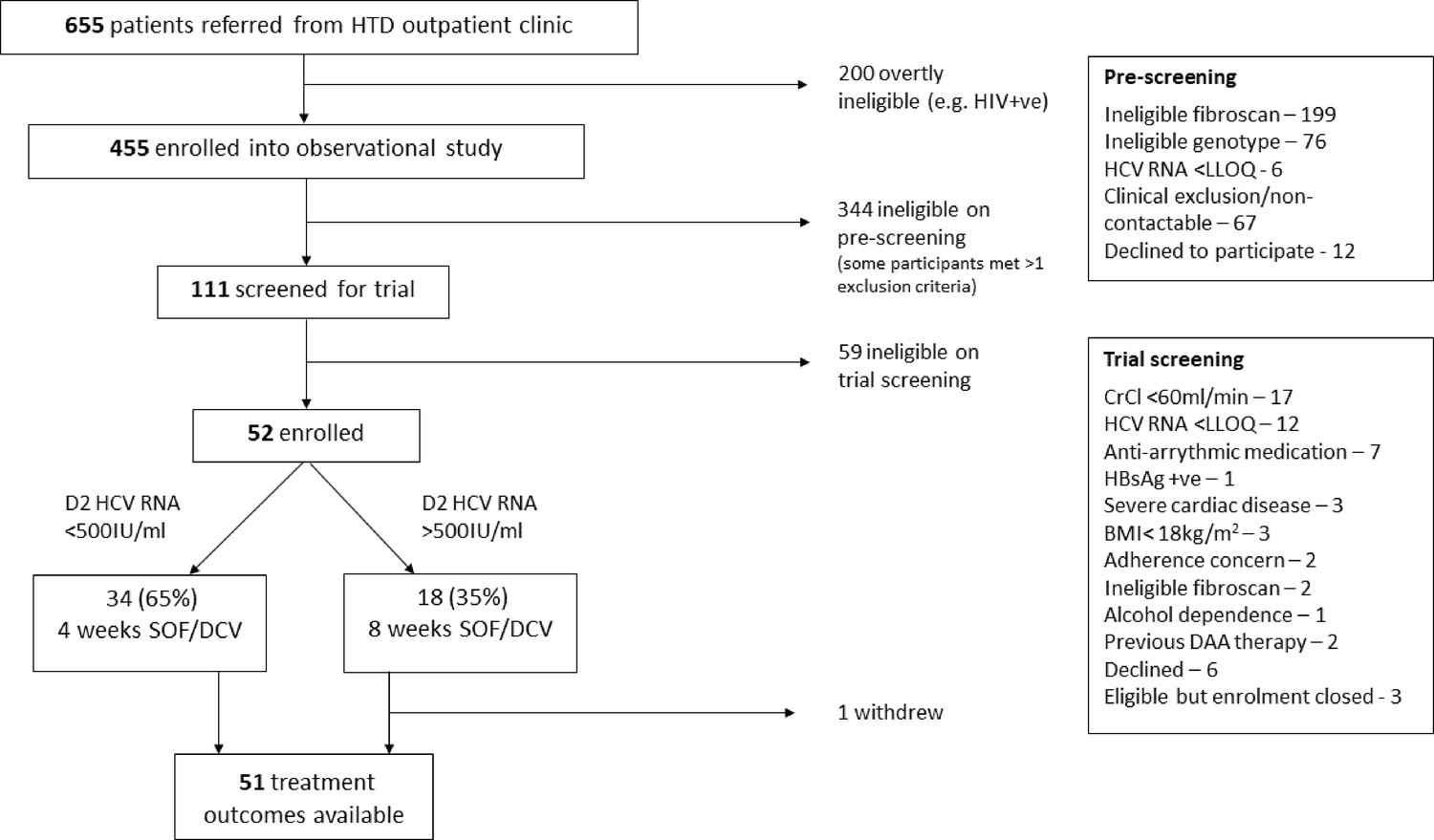 Figures and data in Efficacy of ultra-short, response-guided sofosbuvir ...