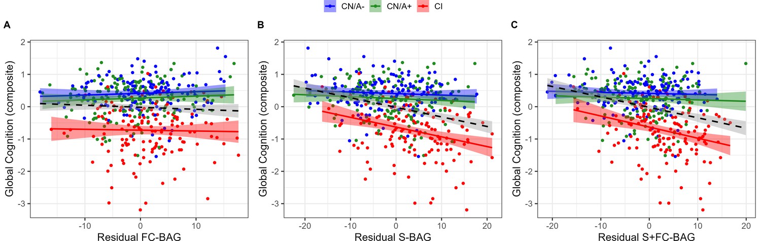 Brain age' screening for dementia