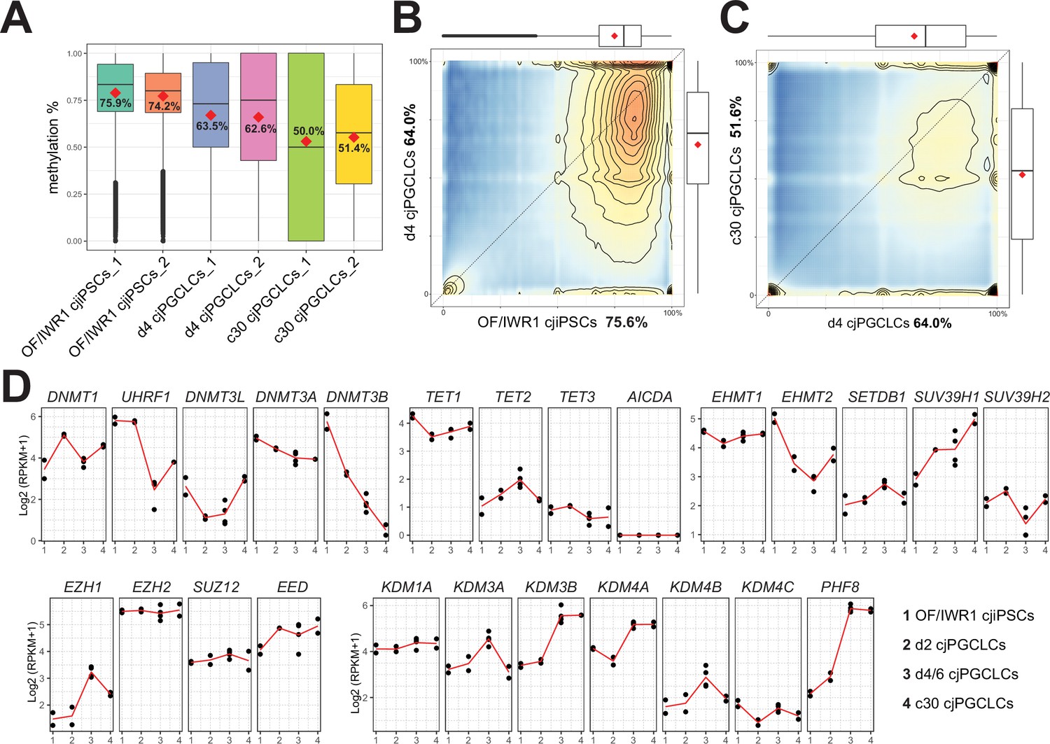 Figures And Data In Efficient Generation Of Marmoset Primordial Germ ...