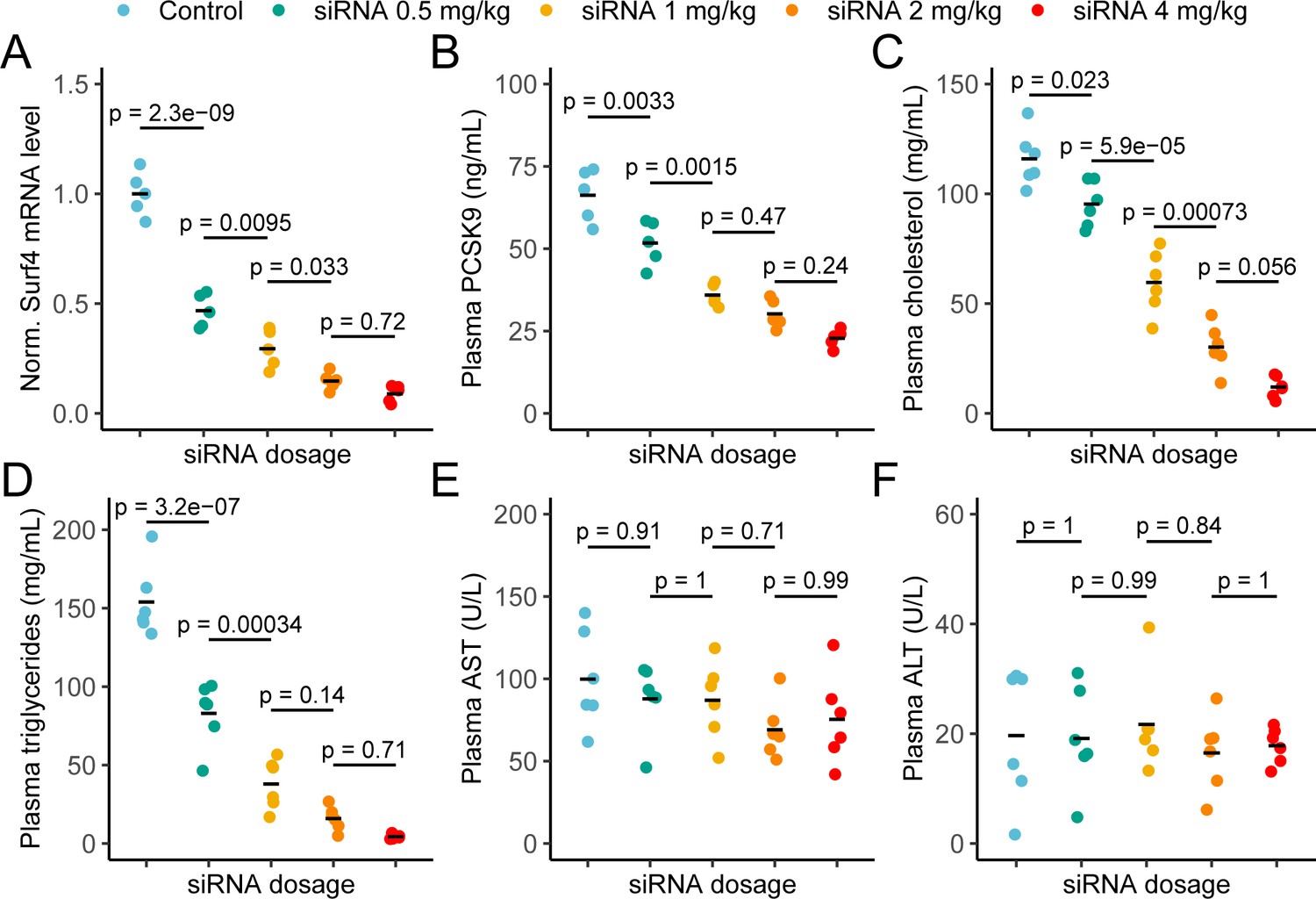 Hepatic inactivation of murine Surf4 results in marked
