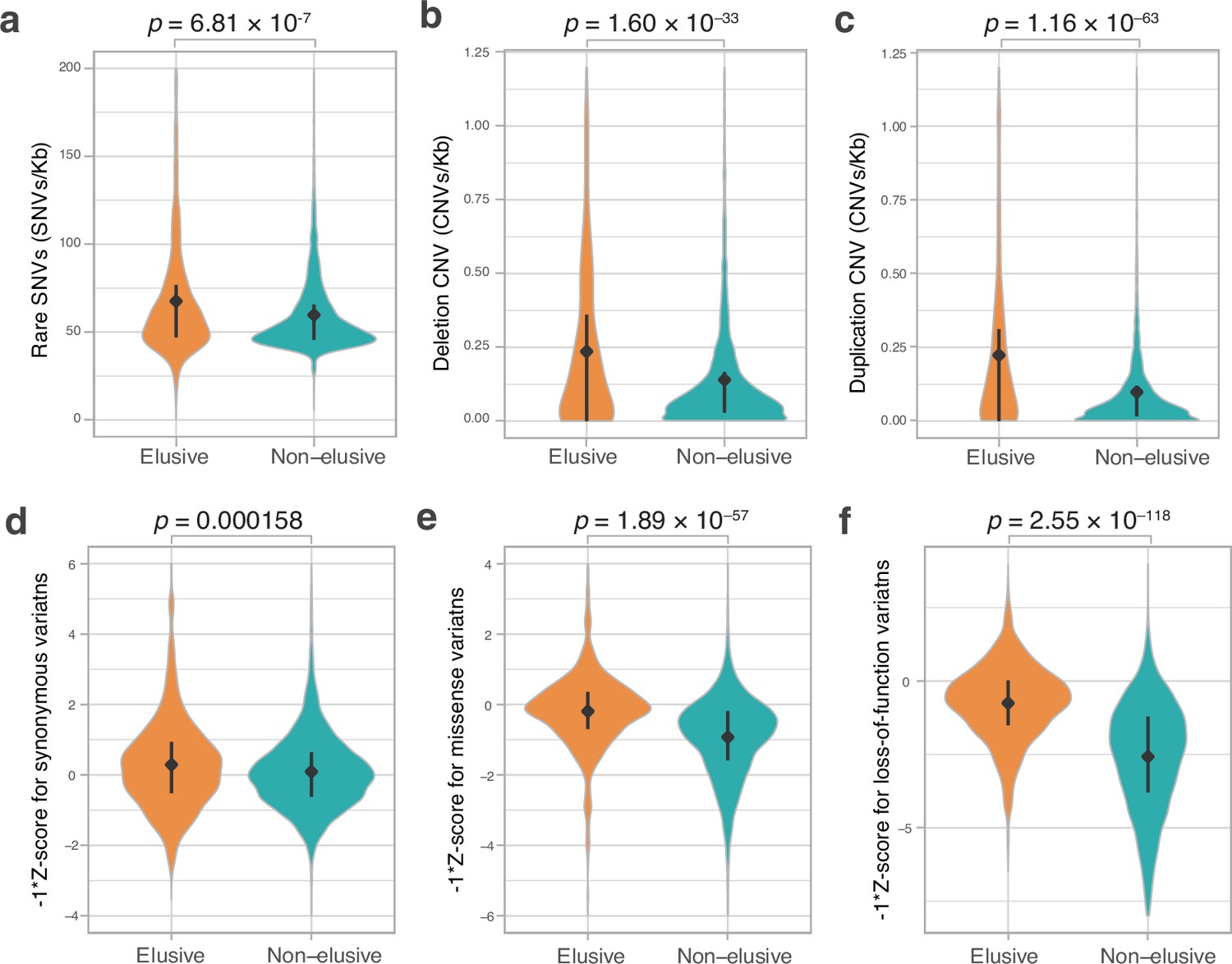 The impact of local genomic properties on the evolutionary fate of genes