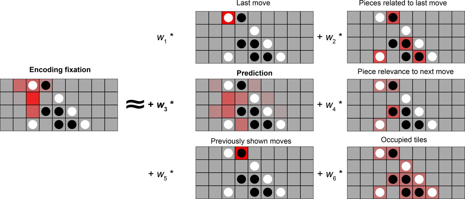 Schema-based predictive eye movements support sequential