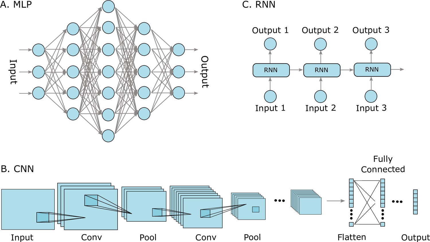 Deep learning for protein secondary structure prediction: Pre and