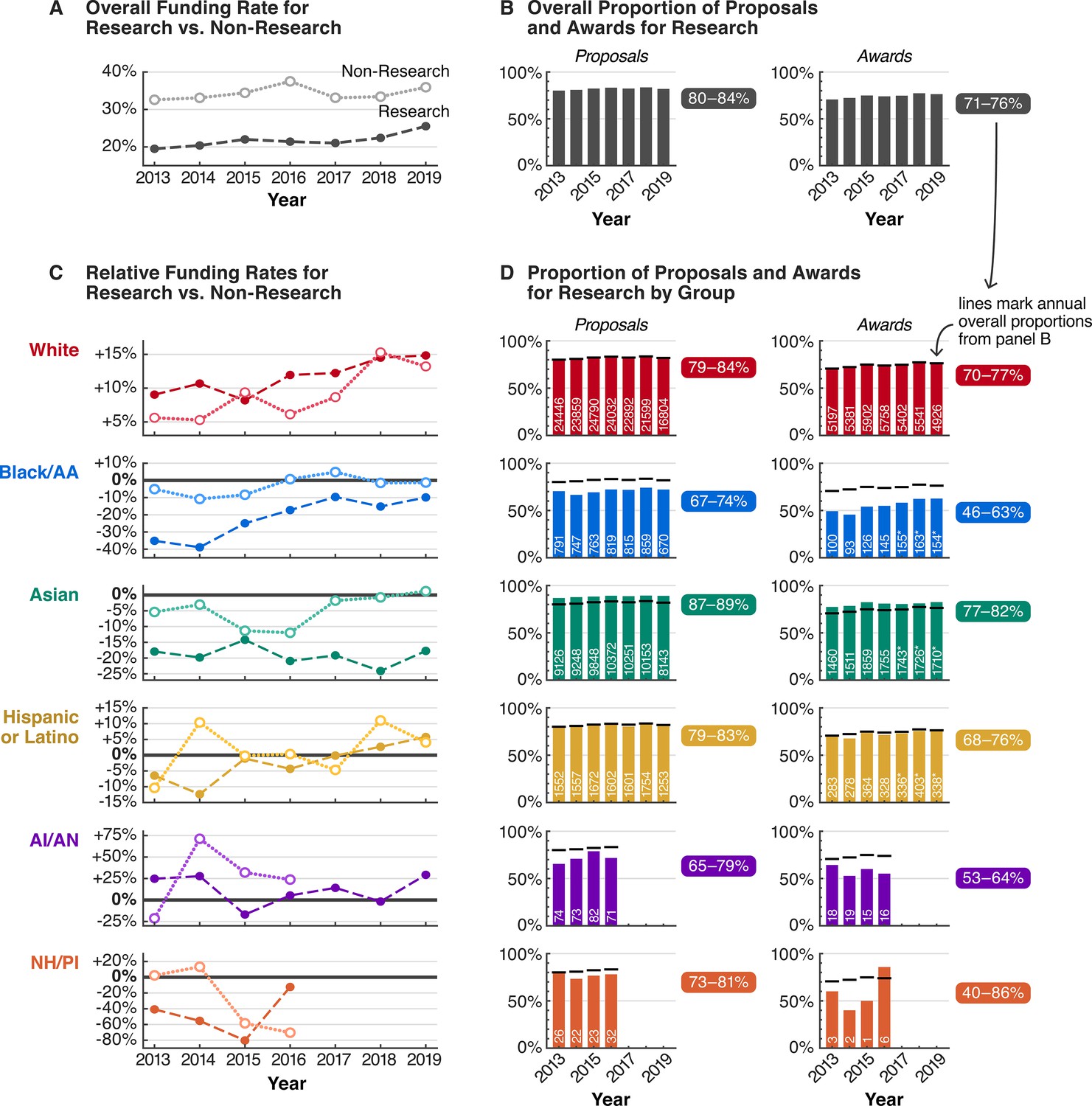 Meta-Research: Systemic Racial Disparities In Funding Rates At The ...