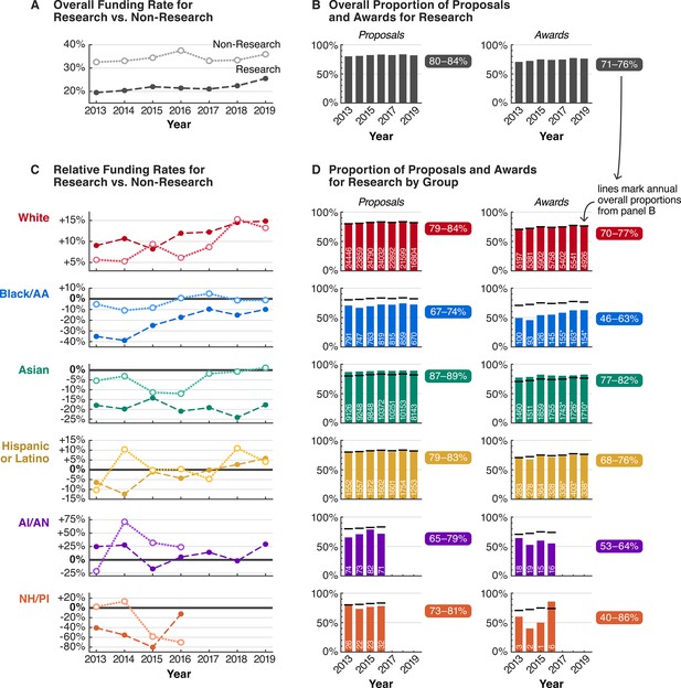 Meta-Research: Systemic Racial Disparities In Funding Rates At The ...