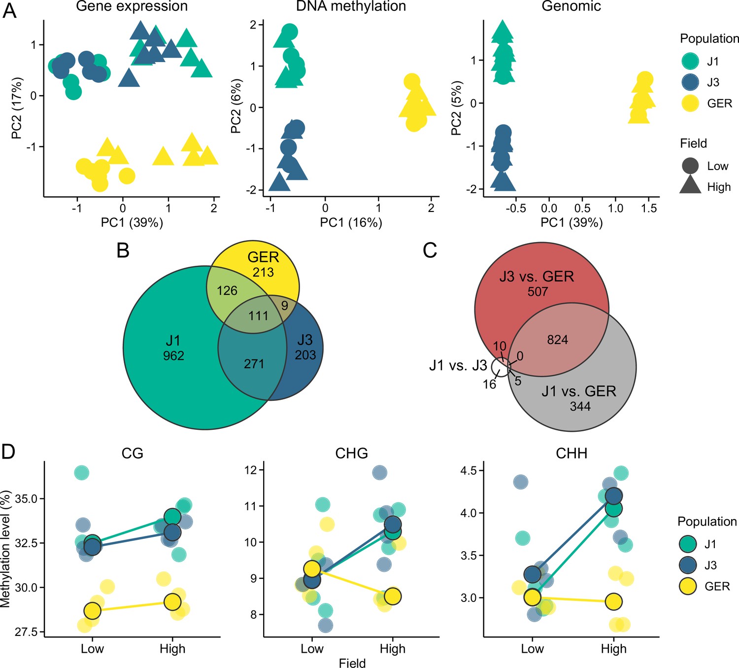 Environmental Response In Gene Expression And DNA Methylation Reveals ...