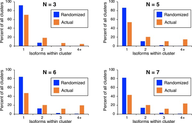 Figures And Data In Nucleotide Level Linkage Of Transcriptional