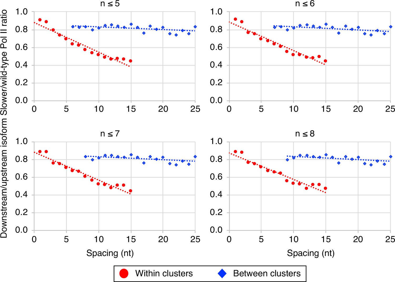 Figures And Data In Nucleotide Level Linkage Of Transcriptional