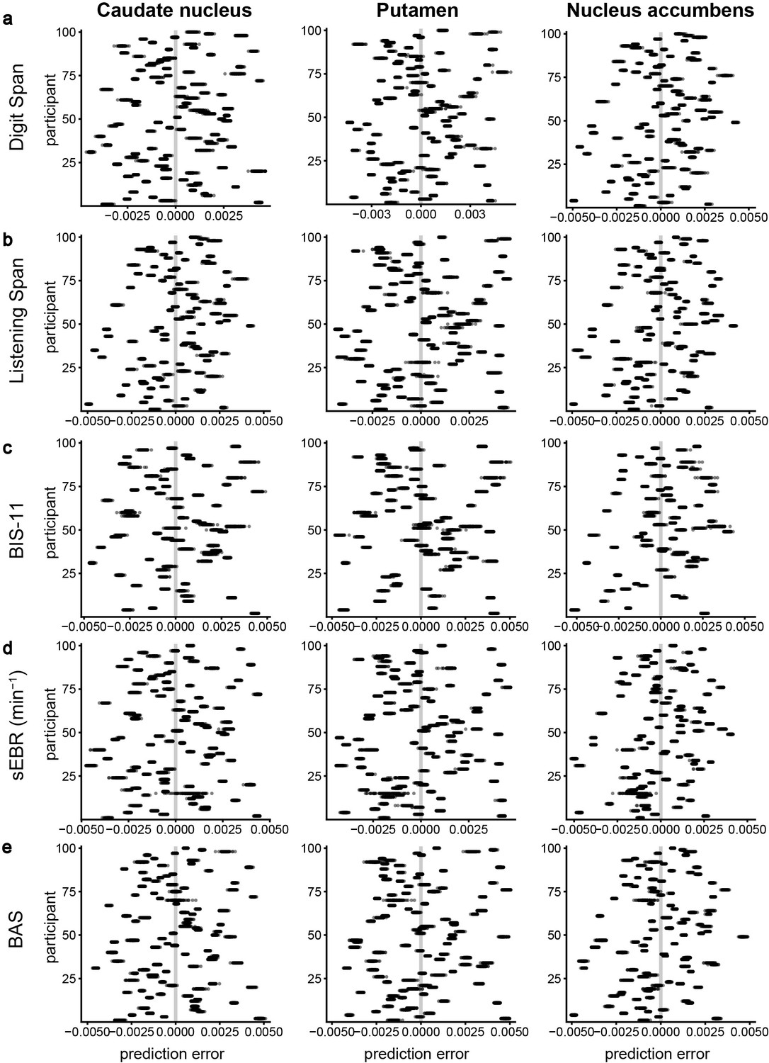 Evidence for absence of links between striatal dopamine synthesis