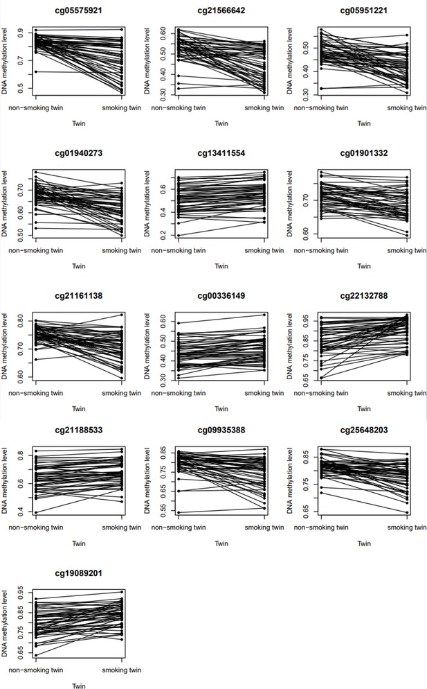 Figures And Data In Effects Of Smoking On Genome-wide DNA Methylation ...