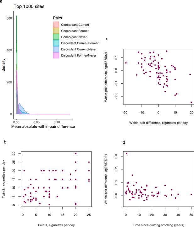 Effects Of Smoking On Genome-wide DNA Methylation Profiles: A Study Of ...