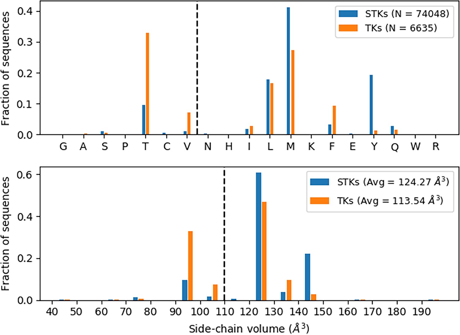 Figures And Data In Evolutionary Divergence In The Conformational