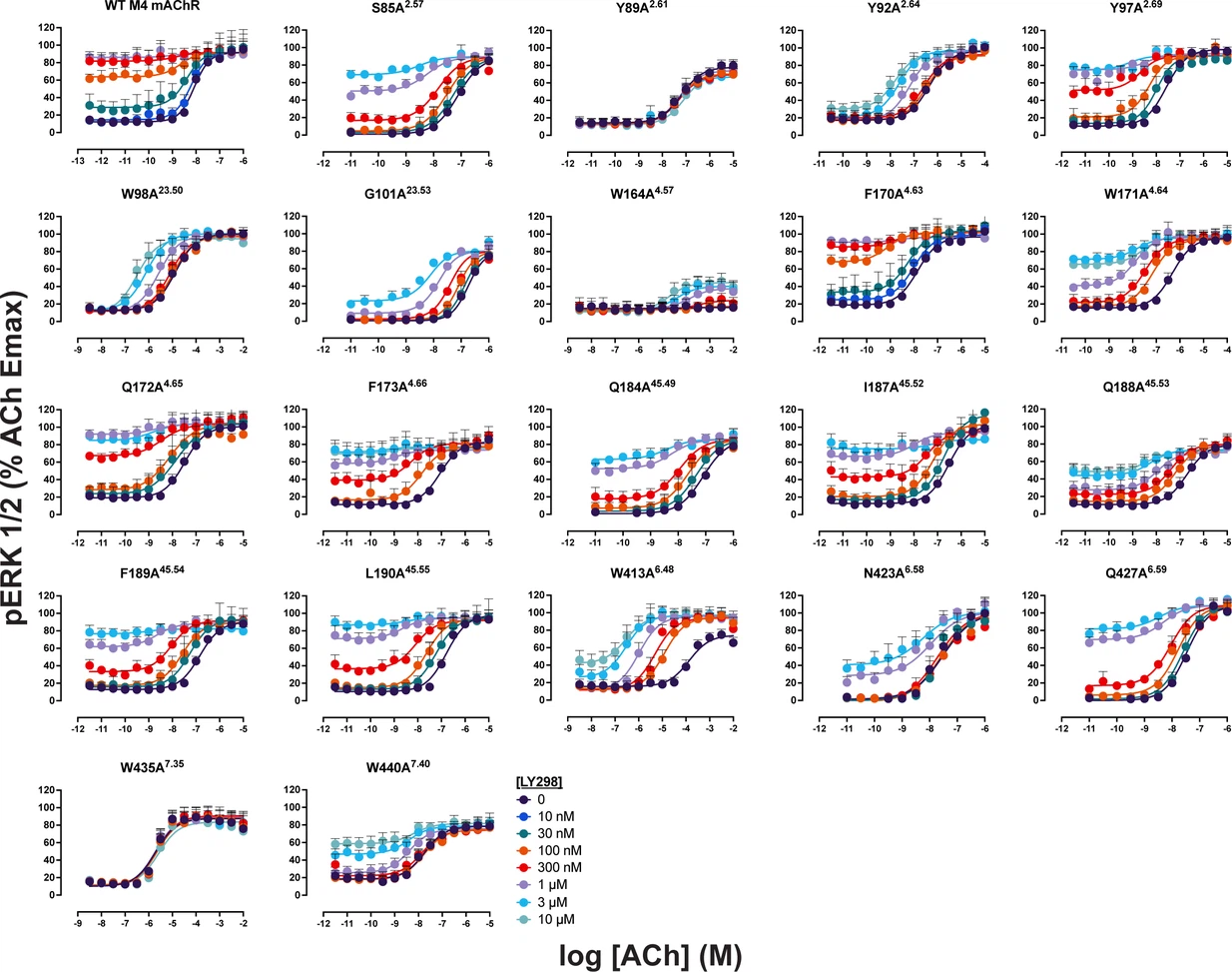 Figures and data in Pharmacological hallmarks of allostery at the M4 muscarinic receptor elucidated through structure and... 