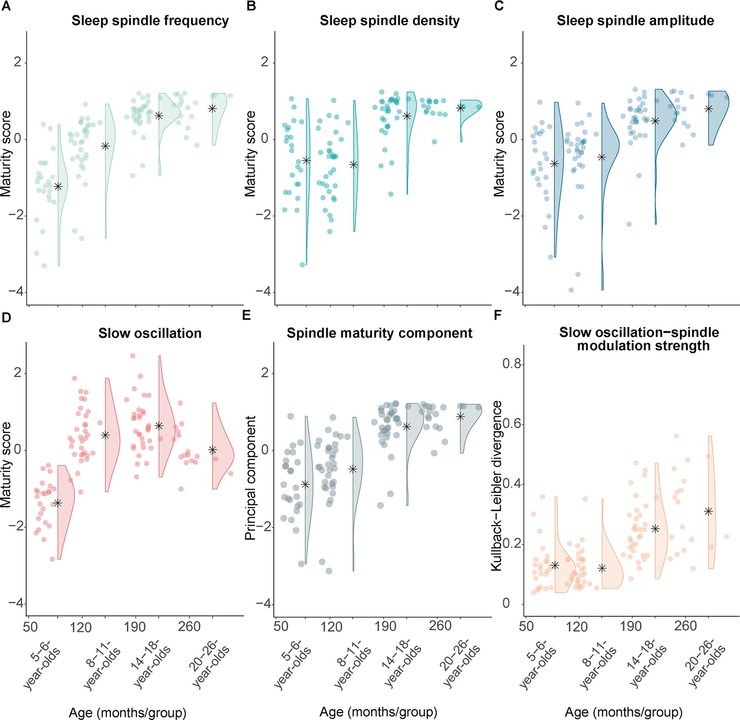 Sleep spindle maturity promotes slow oscillation-spindle coupling