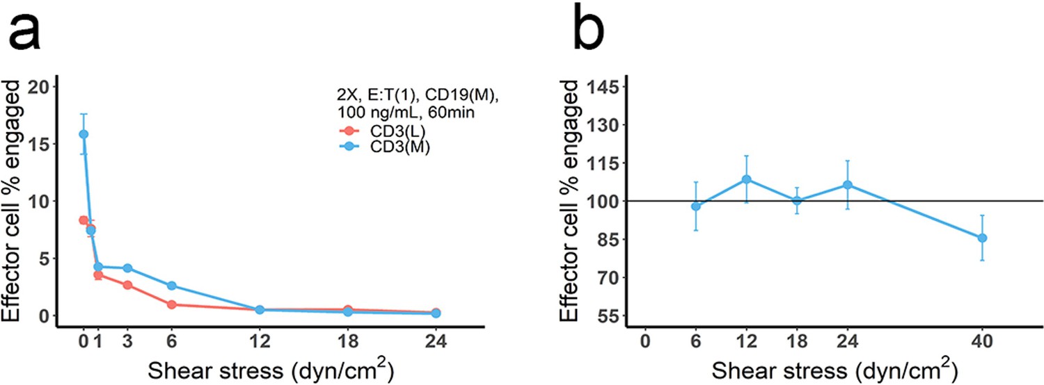 Figures and data in Population dynamics of immunological synapse ...