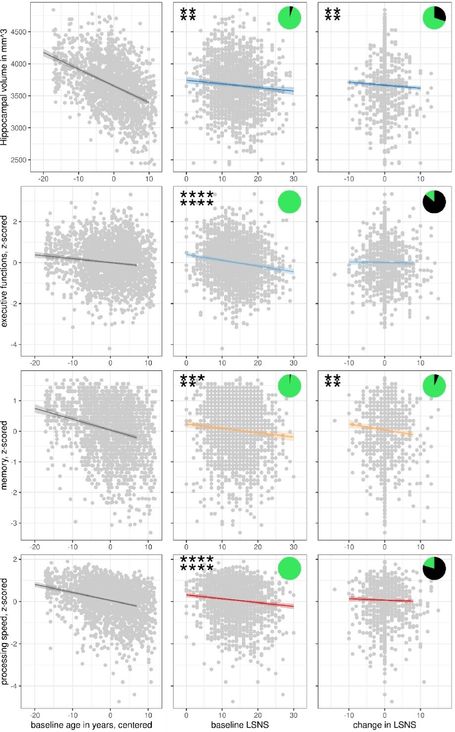 920px x 1480px - Impact of social isolation on grey matter structure and cognitive  functions: A population-based longitudinal neuroimaging study | eLife