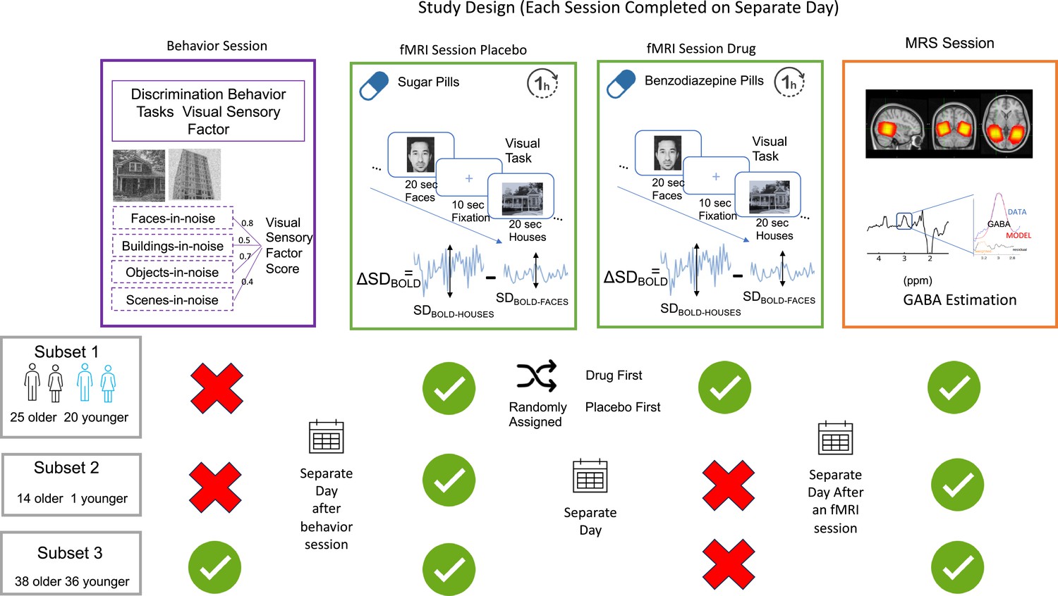 Modulation of brain signal variability in visual cortex