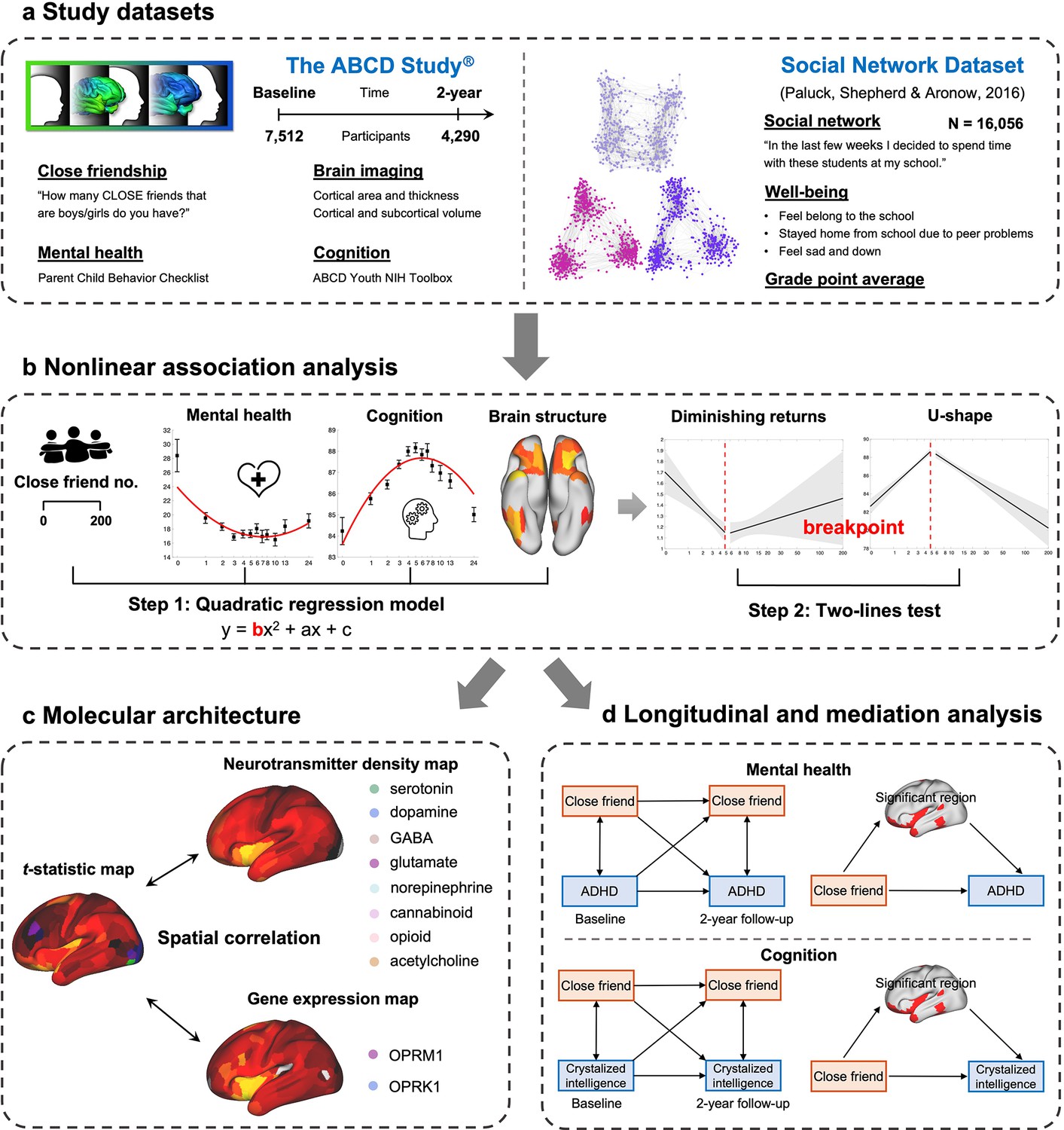 Figures And Data In Brain And Molecular Mechanisms Underlying The ...