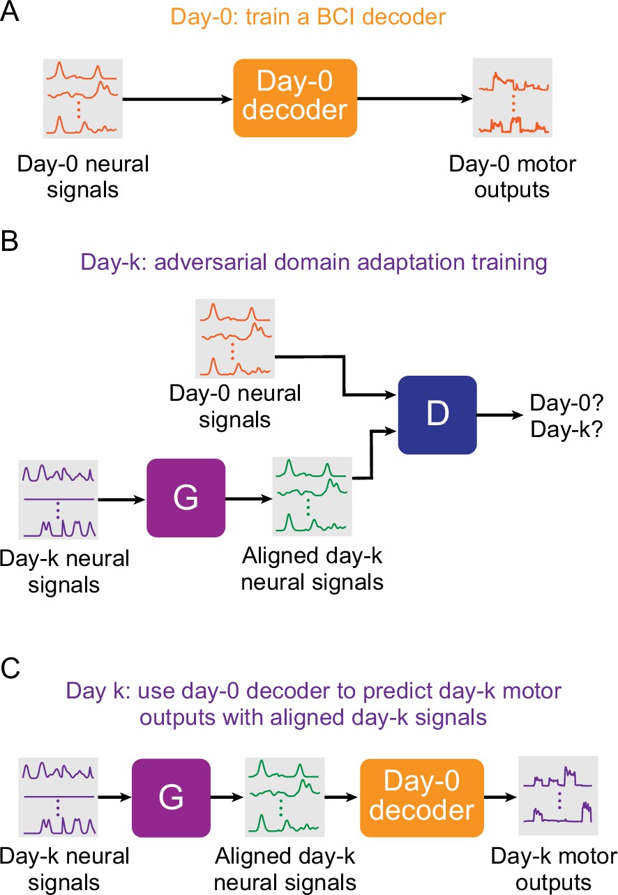 Figures and data in Using adversarial networks to extend brain computer ...