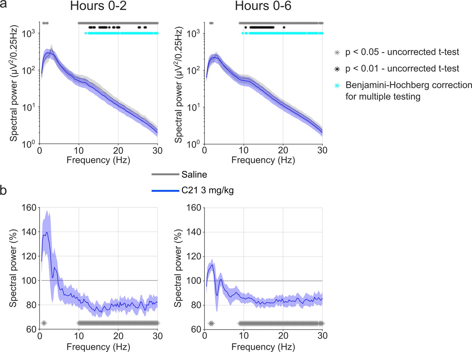 Figures and data in Effects of clozapine-N-oxide and compound 21 on ...