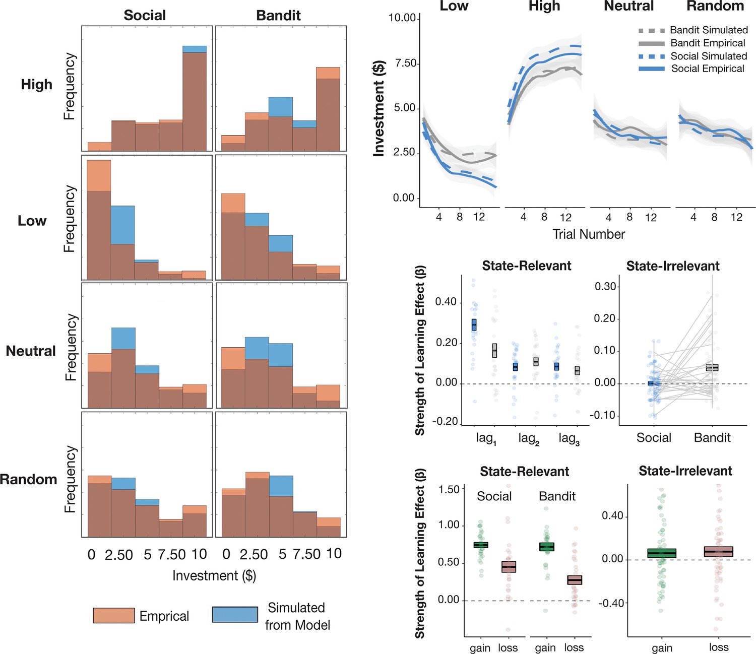Figures And Data In Prefrontal Cortex State Representations Shape Human Credit Assignment Elife 8487