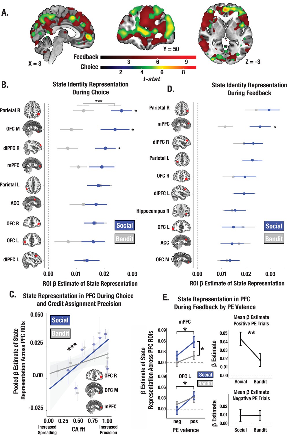 Prefrontal Cortex State Representations Shape Human Credit Assignment Elife 0653