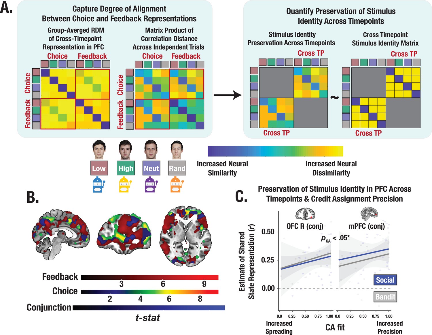 Prefrontal Cortex State Representations Shape Human Credit Assignment Elife 1472