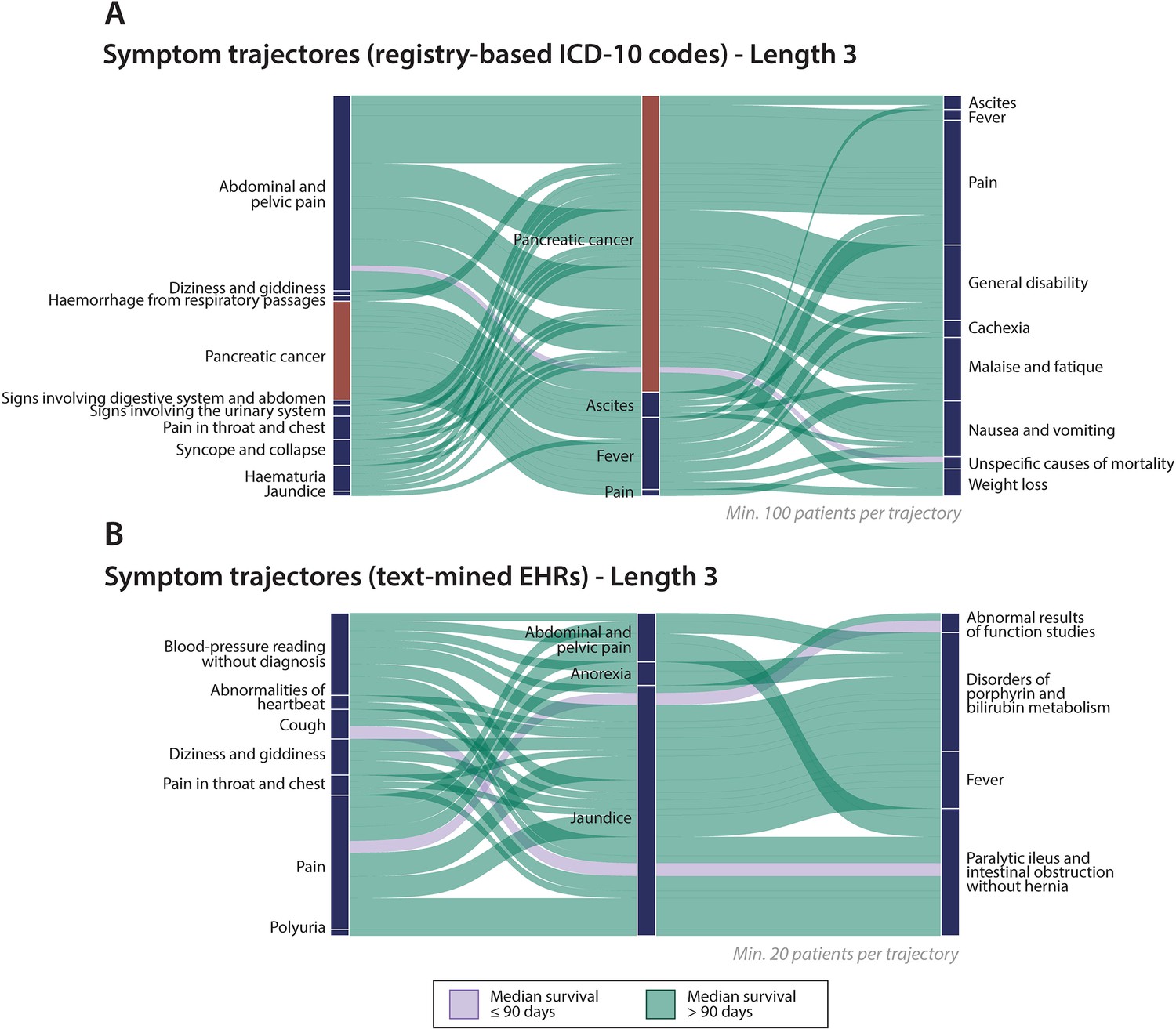 figures-and-data-in-pancreatic-cancer-symptom-trajectories-from-danish