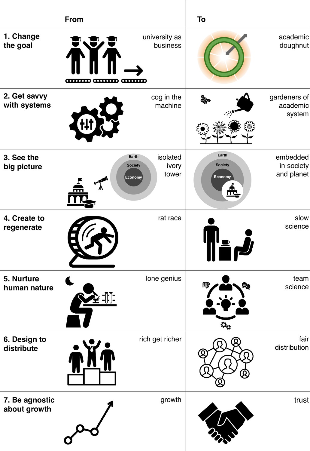 The Doughnut Economics: definition and critical analysis