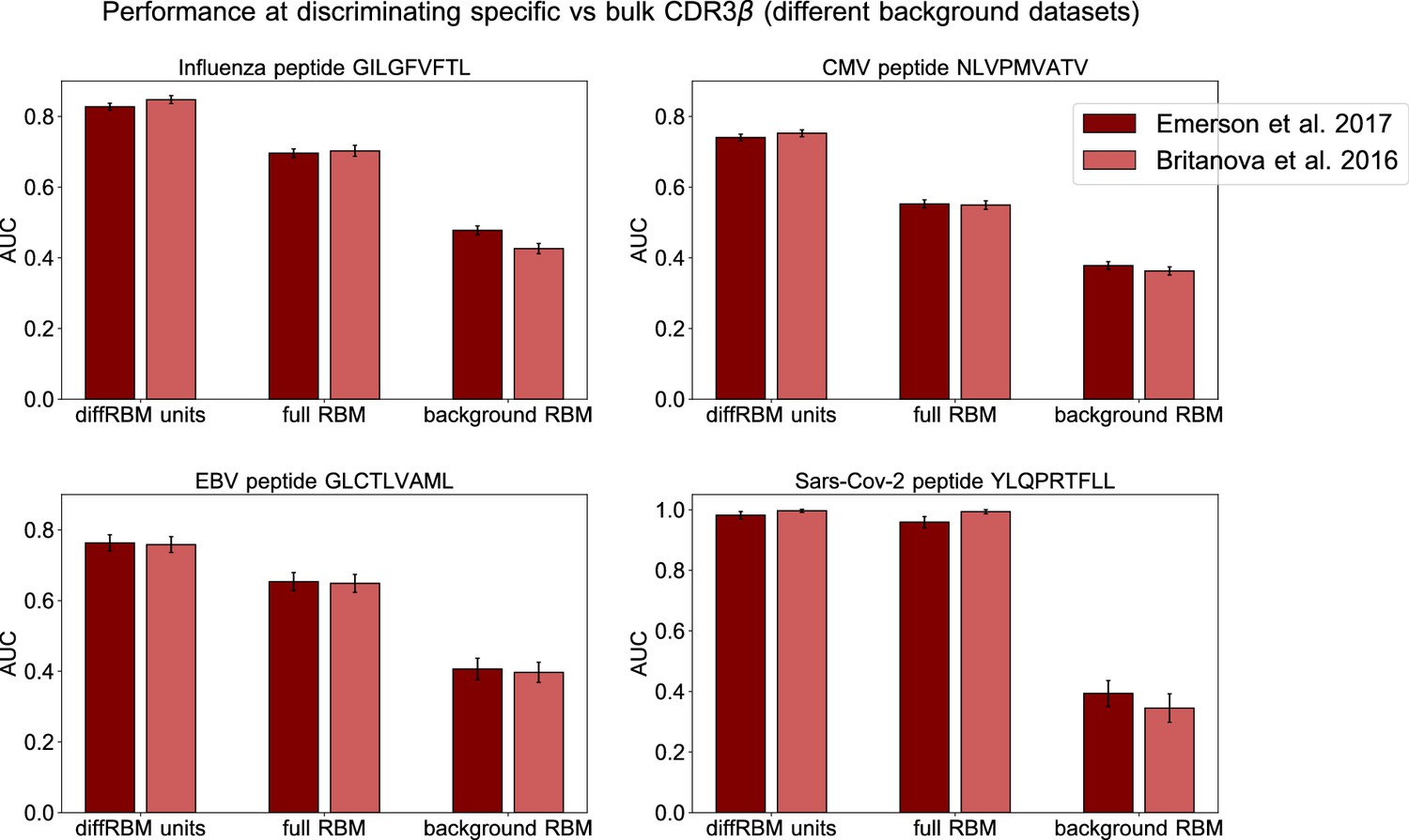 Figures And Data In A Transfer-learning Approach To Predict Antigen ...