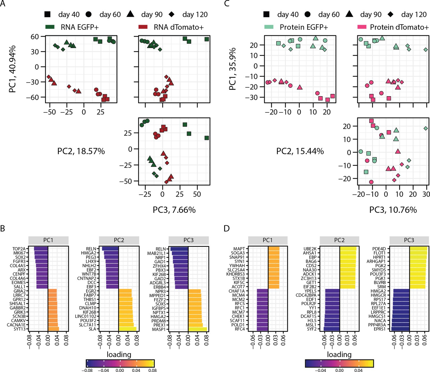 Figures And Data In Integrated Transcriptome And Proteome Analysis ...