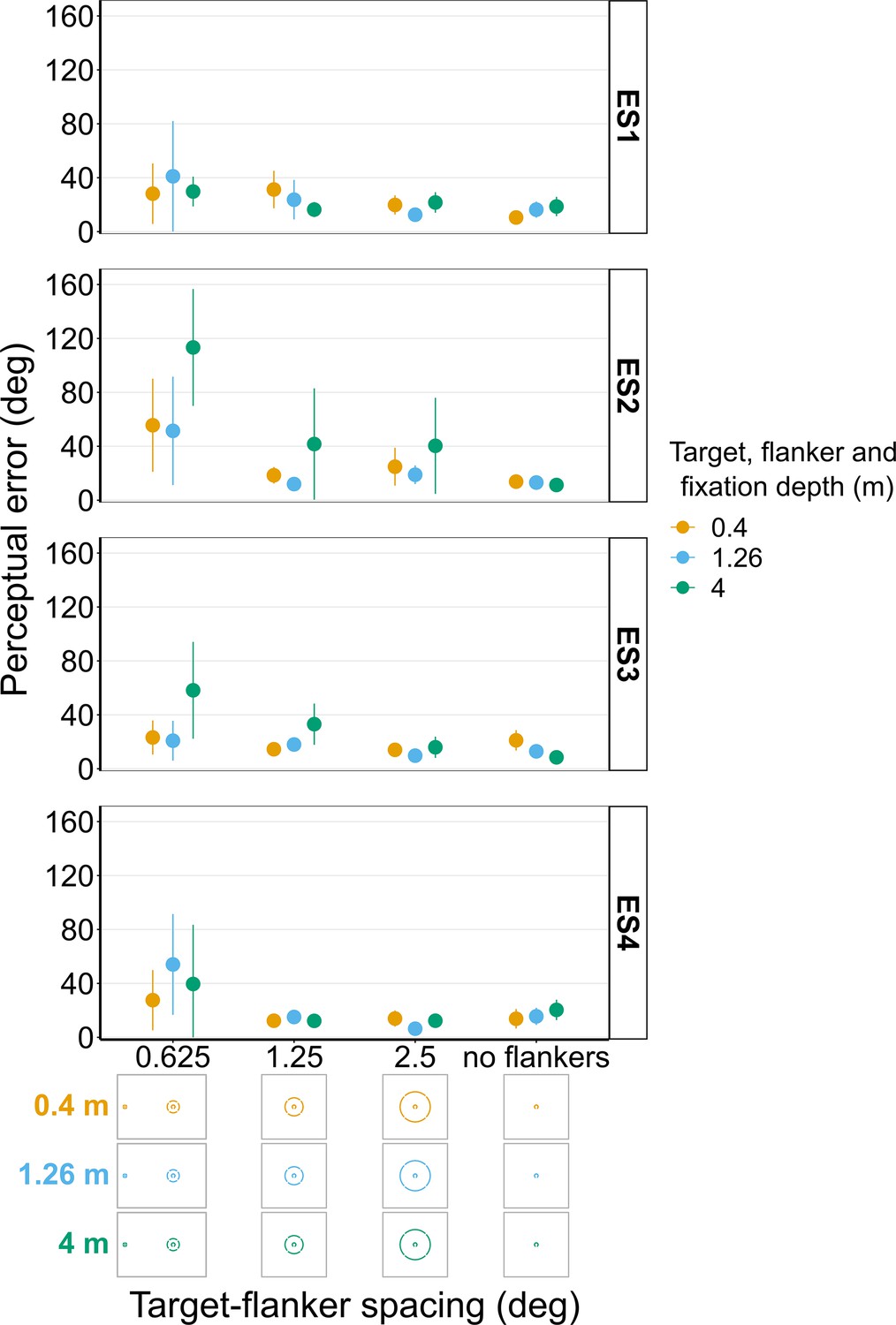 Large depth differences between target and flankers can increase crowding:  Evidence from a multi-depth plane display | eLife