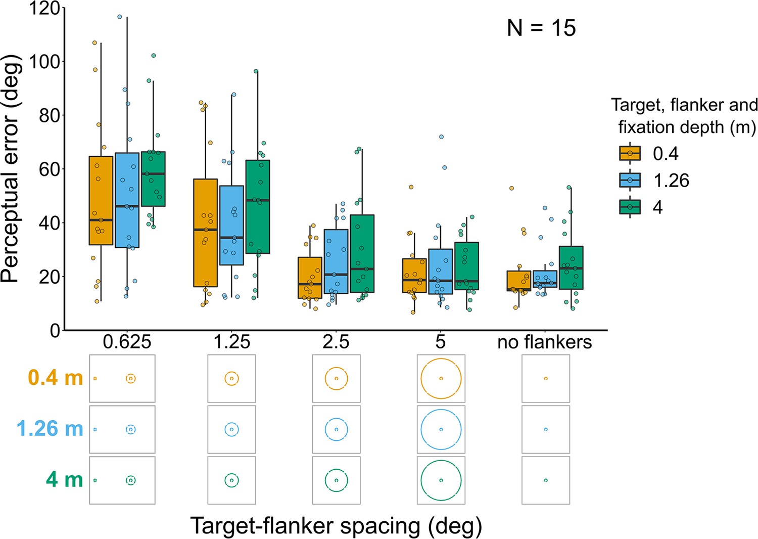 Large depth differences between target and flankers can increase crowding:  Evidence from a multi-depth plane display | eLife