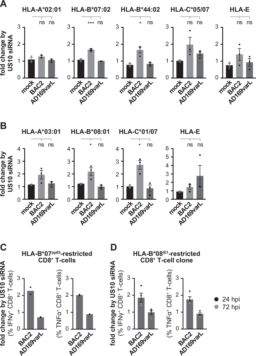 Figures and data in Multimodal HLA-I genotype regulation by human ...