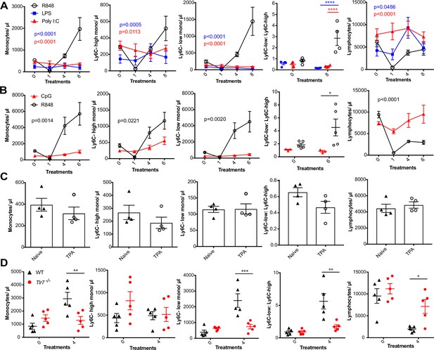 TLR7 activation at epithelial barriers promotes emergency myelopoiesis ...