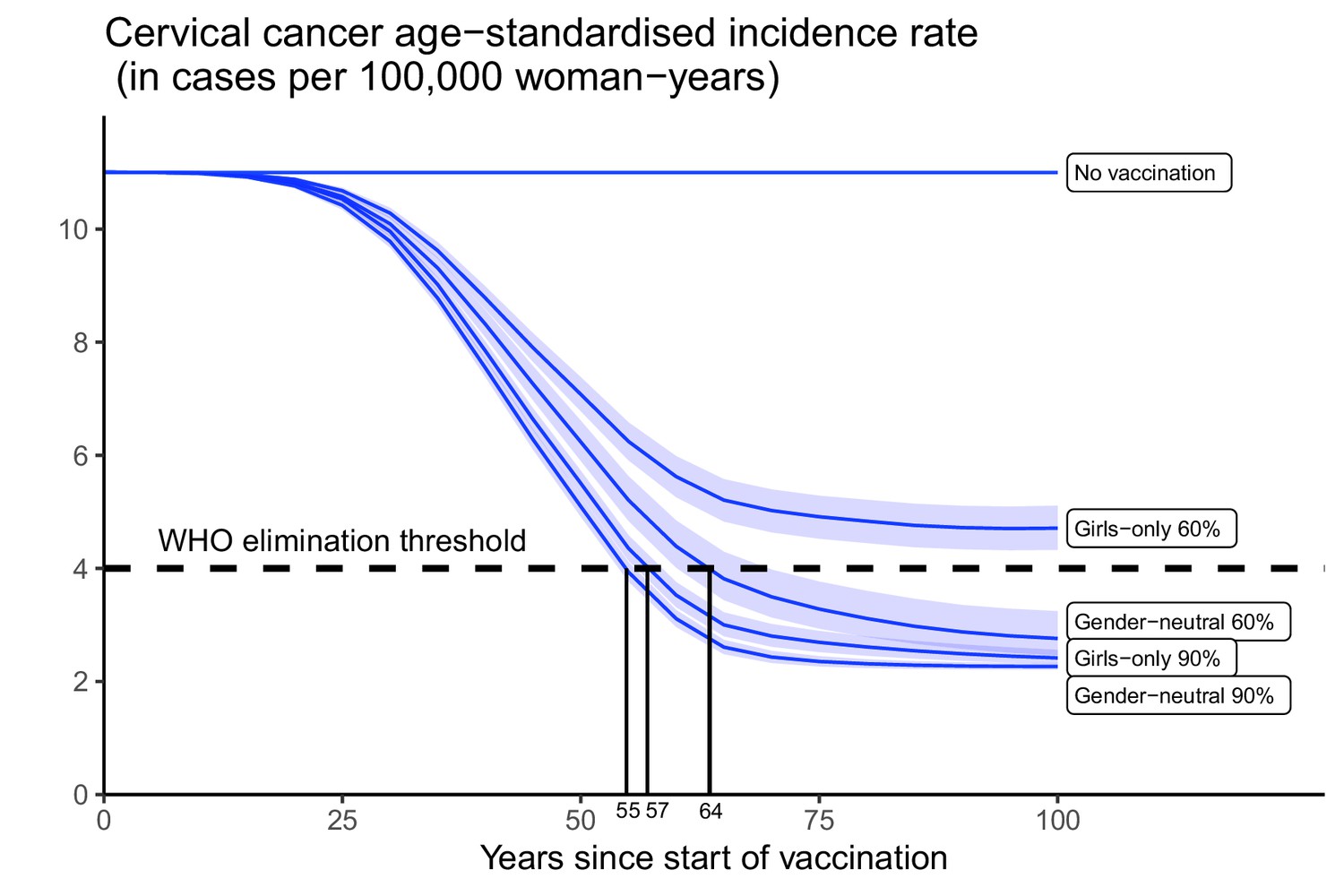 Figures And Data In Building Resilient Cervical Cancer Prevention